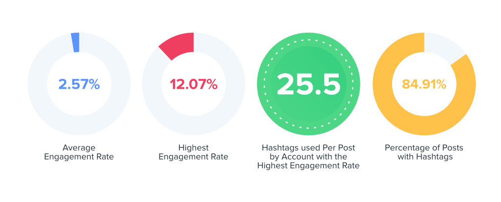 blogging engagement rate data
