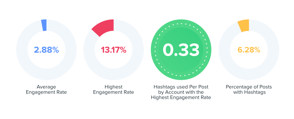 auto engagement rate data