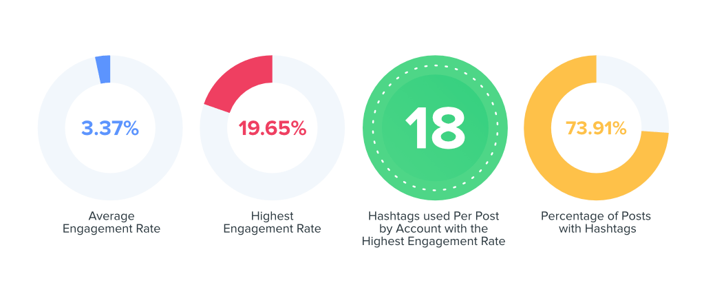 fashion industry engagement rate data